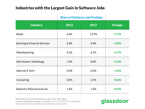 1. Industries Hiring More Software Developers