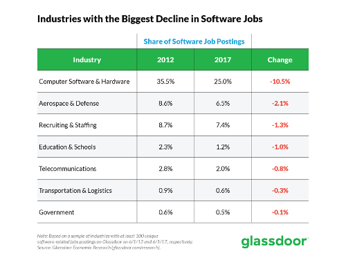 2. Industries Hiring Fewer Software Developers