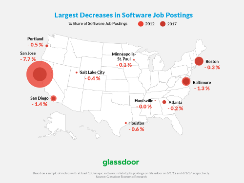 5. Cities Hiring Fewer Software Developers