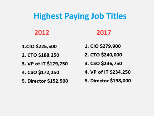 9. Highest-Paying Job Titles (RHT)