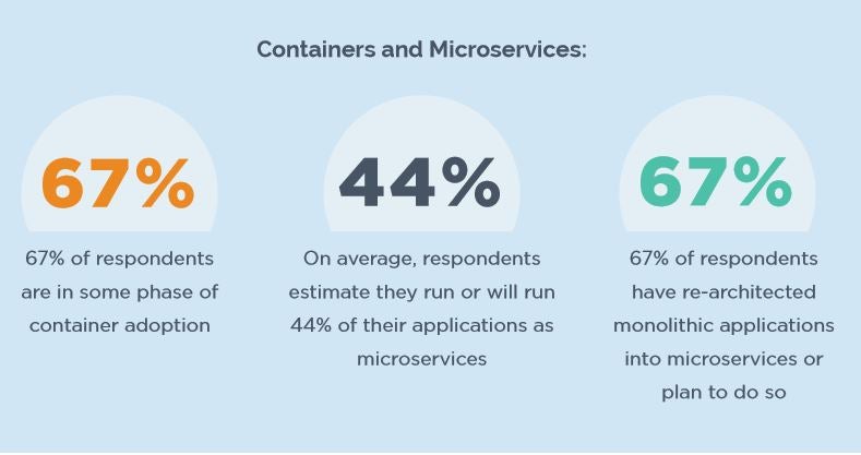 Containers and Microservices