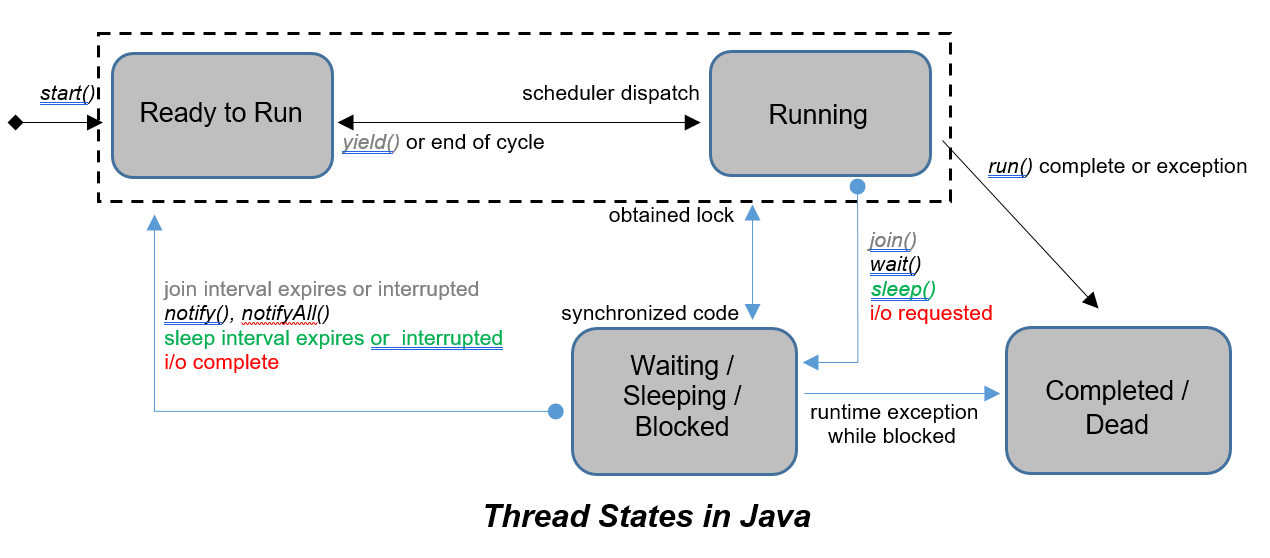 Java runtime thread. Состояния потока java. Многопоточность java. Thread java. Java multithreading.