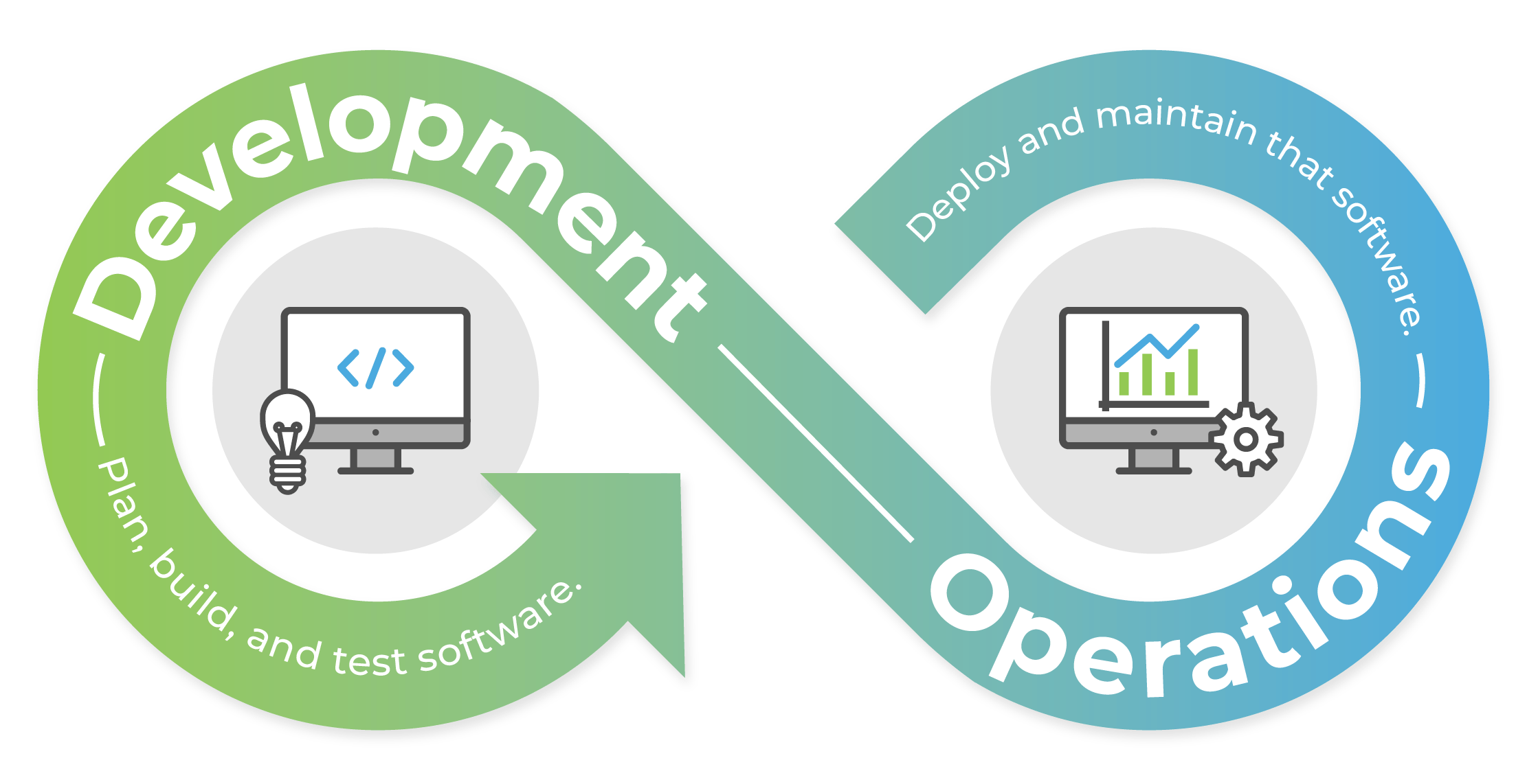 DevOps in Software Development Organizations