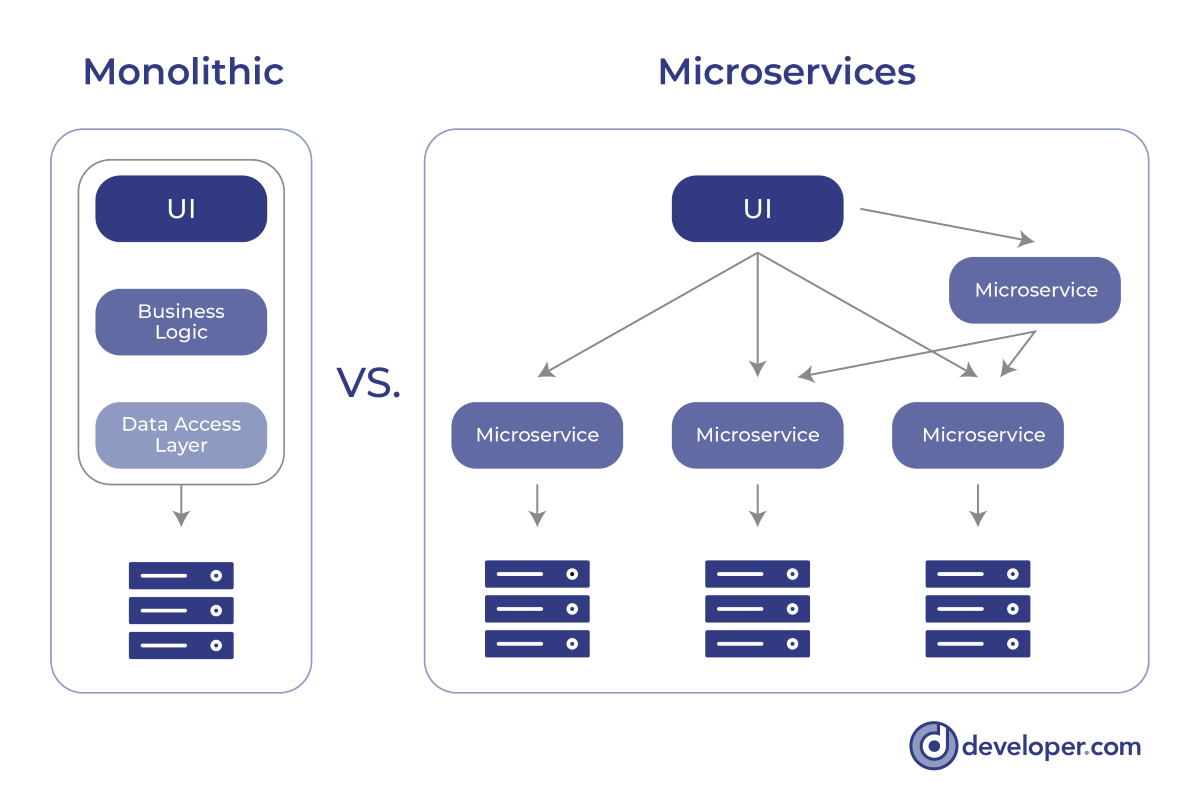 Microservices Checklist