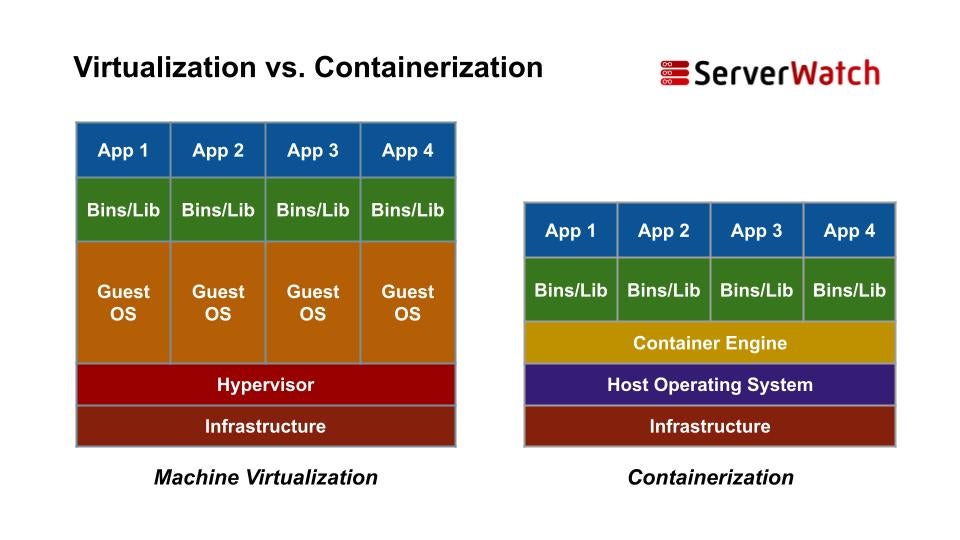 Virtual Machines versus Containers