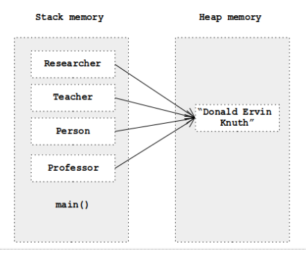 Java Stack and Heap Memory