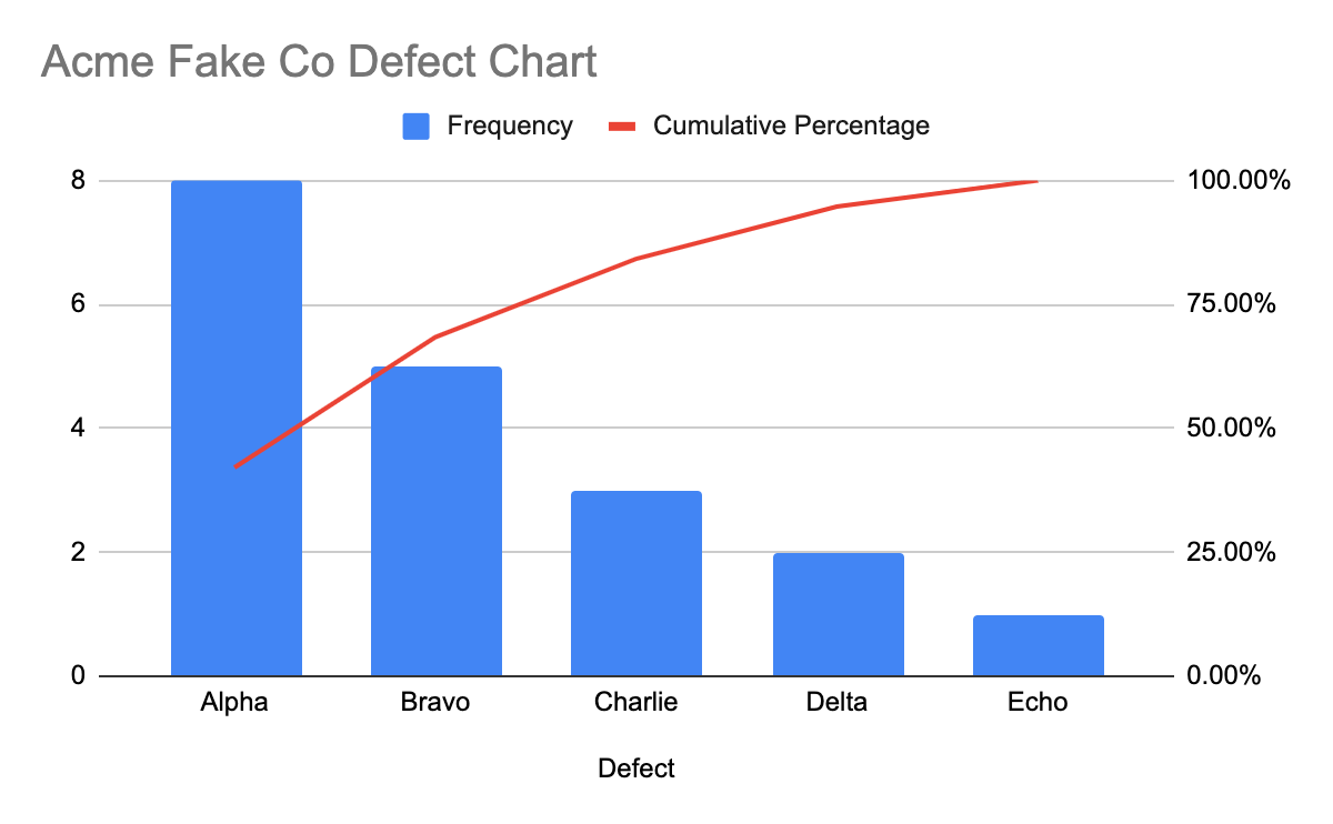 Pareto Chart for software developers
