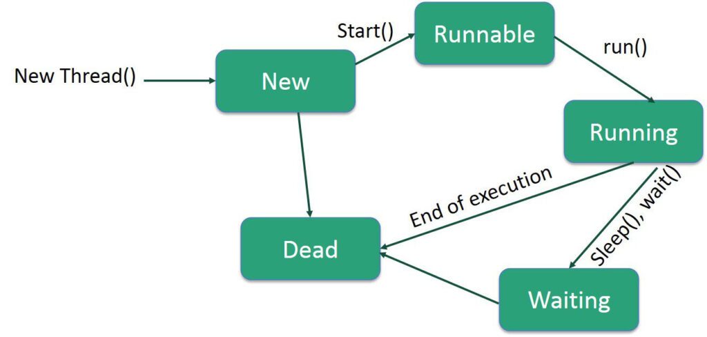 Java Thread lifecycle